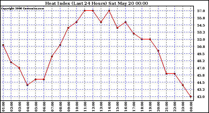 Milwaukee Weather Heat Index (Last 24 Hours)