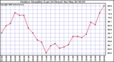 Milwaukee Weather Outdoor Humidity (Last 24 Hours)