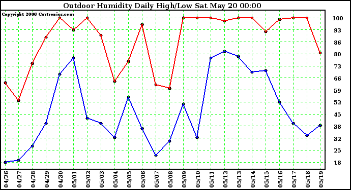 Milwaukee Weather Outdoor Humidity Daily High/Low