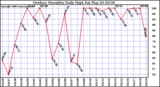 Milwaukee Weather Outdoor Humidity Daily High
