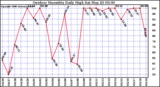 Milwaukee Weather Outdoor Humidity Daily High