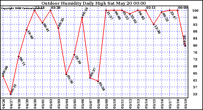 Milwaukee Weather Outdoor Humidity Daily High