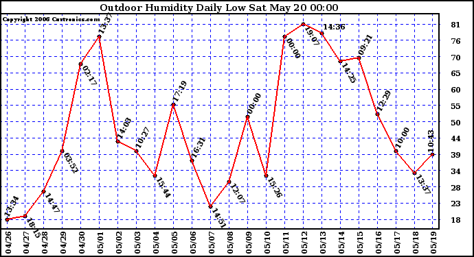 Milwaukee Weather Outdoor Humidity Daily Low