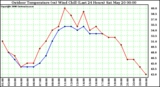 Milwaukee Weather Outdoor Temperature (vs) Wind Chill (Last 24 Hours)