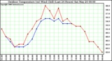 Milwaukee Weather Outdoor Temperature (vs) Wind Chill (Last 24 Hours)