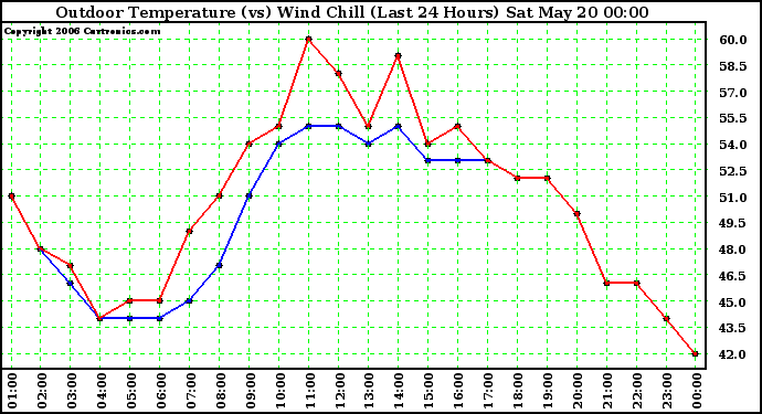 Milwaukee Weather Outdoor Temperature (vs) Wind Chill (Last 24 Hours)