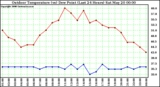 Milwaukee Weather Outdoor Temperature (vs) Dew Point (Last 24 Hours)