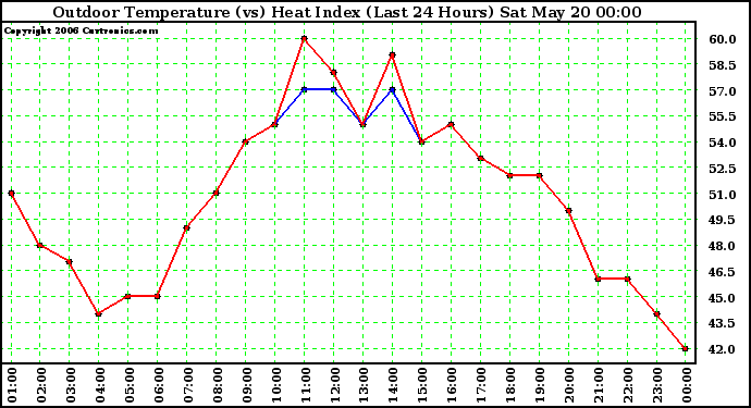 Milwaukee Weather Outdoor Temperature (vs) Heat Index (Last 24 Hours)