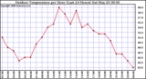 Milwaukee Weather Outdoor Temperature per Hour (Last 24 Hours)