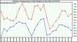 Milwaukee Weather Outdoor Temperature Daily High/Low