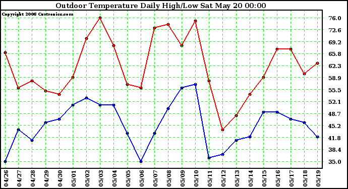 Milwaukee Weather Outdoor Temperature Daily High/Low