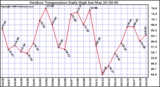 Milwaukee Weather Outdoor Temperature Daily High