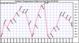 Milwaukee Weather Outdoor Temperature Daily Low