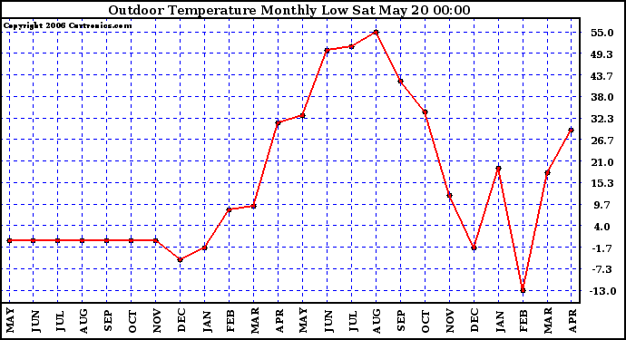 Milwaukee Weather Outdoor Temperature Monthly Low