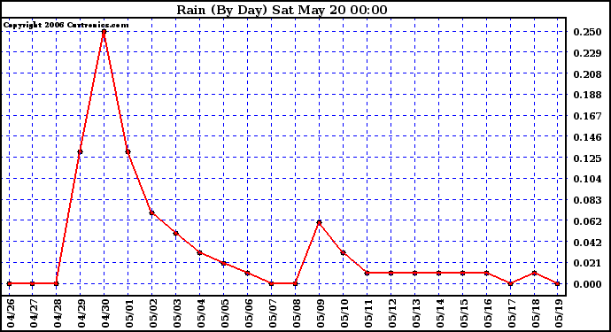 Milwaukee Weather Rain (By Day)