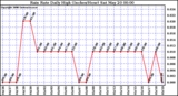 Milwaukee Weather Rain Rate Daily High (Inches/Hour)