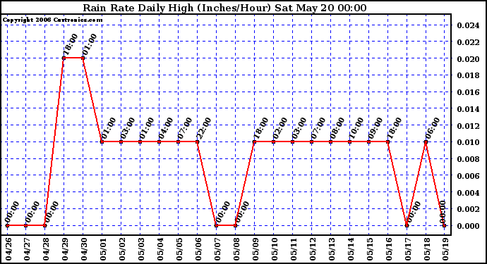 Milwaukee Weather Rain Rate Daily High (Inches/Hour)