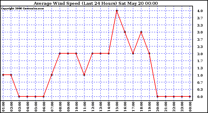 Milwaukee Weather Average Wind Speed (Last 24 Hours)