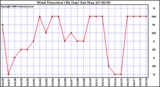 Milwaukee Weather Wind Direction (By Day)