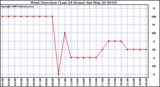 Milwaukee Weather Wind Direction (Last 24 Hours)