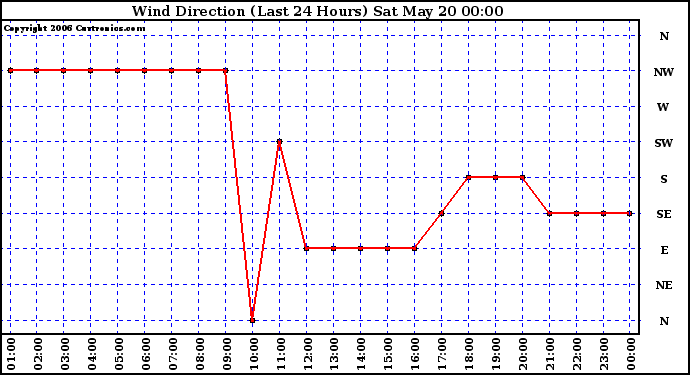 Milwaukee Weather Wind Direction (Last 24 Hours)