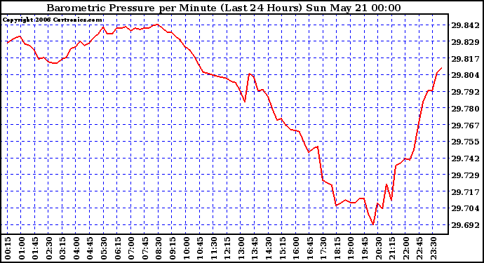 Milwaukee Weather Barometric Pressure per Minute (Last 24 Hours)