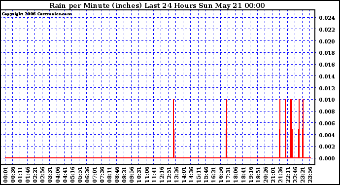 Milwaukee Weather Rain per Minute (inches) Last 24 Hours