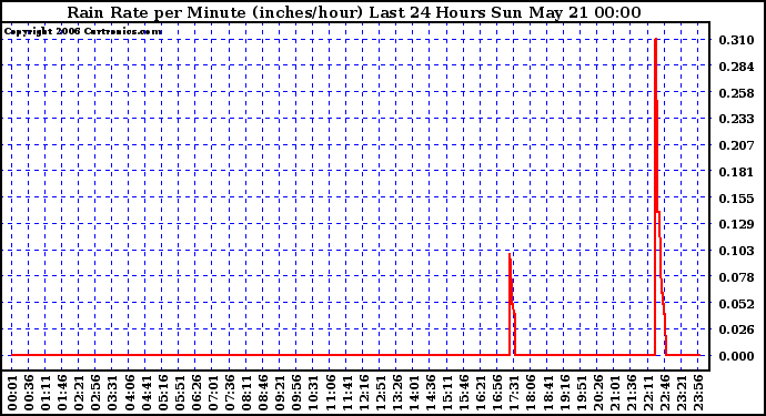 Milwaukee Weather Rain Rate per Minute (inches/hour) Last 24 Hours