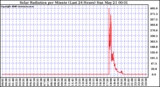 Milwaukee Weather Solar Radiation per Minute (Last 24 Hours)