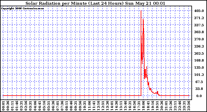 Milwaukee Weather Solar Radiation per Minute (Last 24 Hours)