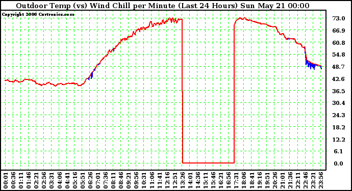 Milwaukee Weather Outdoor Temp (vs) Wind Chill per Minute (Last 24 Hours)