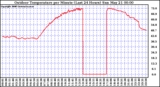 Milwaukee Weather Outdoor Temperature per Minute (Last 24 Hours)