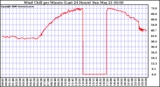Milwaukee Weather Wind Chill per Minute (Last 24 Hours)