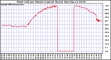 Milwaukee Weather Wind Chill per Minute (Last 24 Hours)