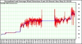 Milwaukee Weather Normalized and Average Wind Direction (Last 24 Hours)