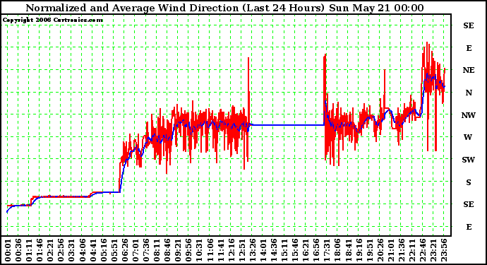 Milwaukee Weather Normalized and Average Wind Direction (Last 24 Hours)