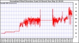 Milwaukee Weather Normalized Wind Direction (Last 24 Hours)