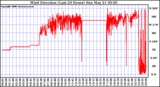 Milwaukee Weather Wind Direction (Last 24 Hours)