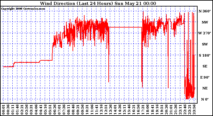 Milwaukee Weather Wind Direction (Last 24 Hours)