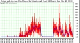 Milwaukee Weather Actual and Average Wind Speed by Minute mph (Last 24 Hours)