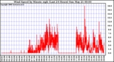 Milwaukee Weather Wind Speed by Minute mph (Last 24 Hours)