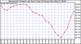 Milwaukee Weather Barometric Pressure per Hour (Last 24 Hours)