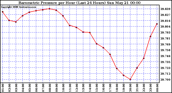 Milwaukee Weather Barometric Pressure per Hour (Last 24 Hours)