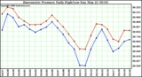 Milwaukee Weather Barometric Pressure Daily High/Low