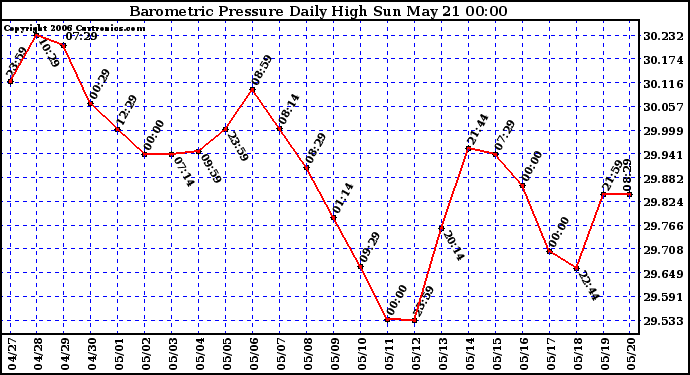 Milwaukee Weather Barometric Pressure Daily High