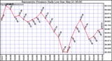 Milwaukee Weather Barometric Pressure Daily Low