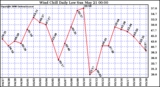 Milwaukee Weather Wind Chill Daily Low
