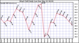 Milwaukee Weather Wind Chill Daily Low