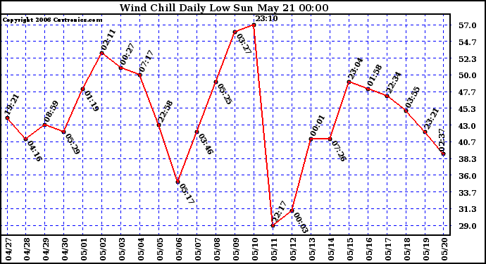 Milwaukee Weather Wind Chill Daily Low