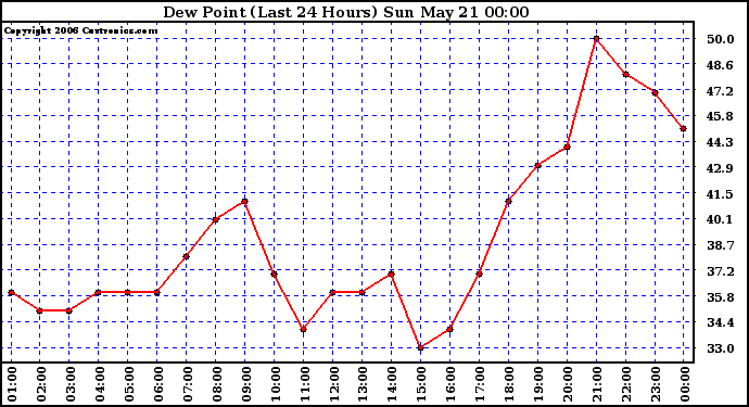 Milwaukee Weather Dew Point (Last 24 Hours)